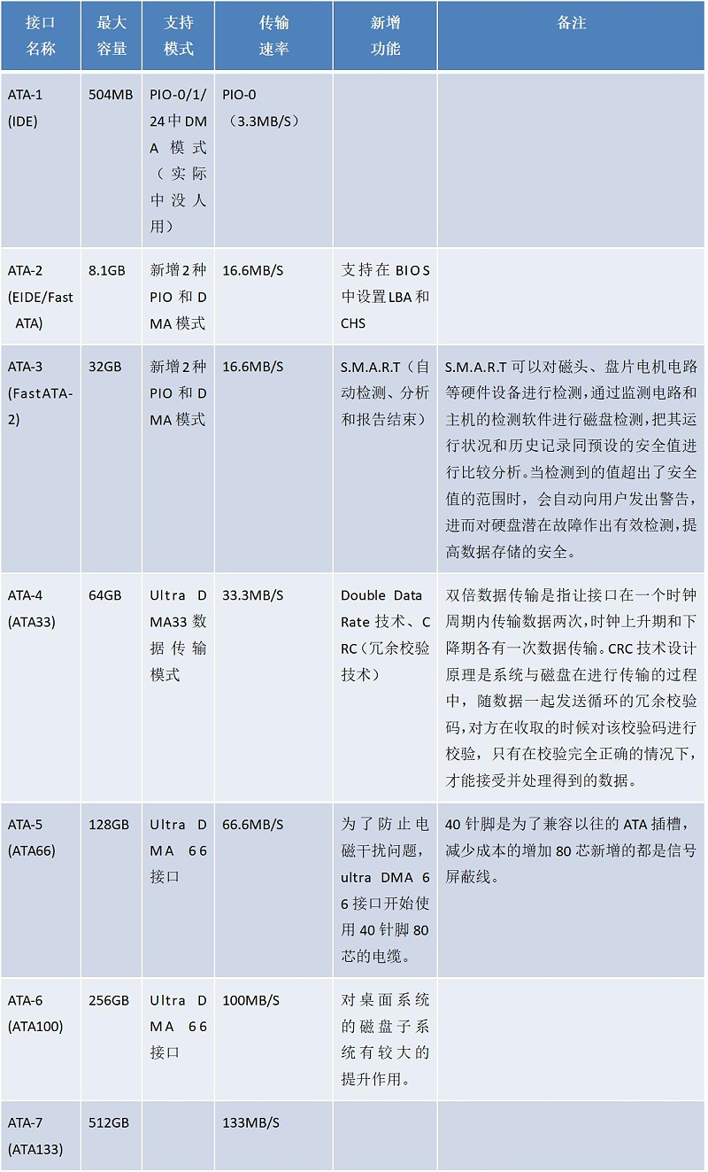 DOM電子硬盤的IDE接口過(guò)時(shí)了嗎？