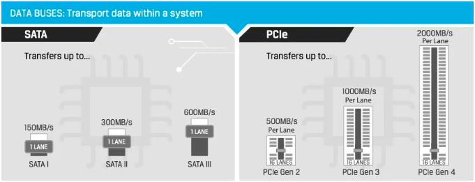 NVMe SSD技術為什么那么卓越？